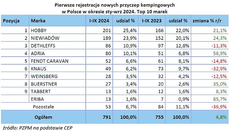 Jesienny raport PGC i PZPM - jak zmienia się caravaning w Polsce? 2